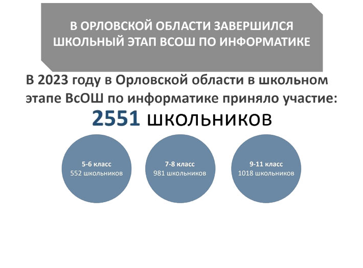 В Орловской области завершился школьный этап ВсОШ по информатике